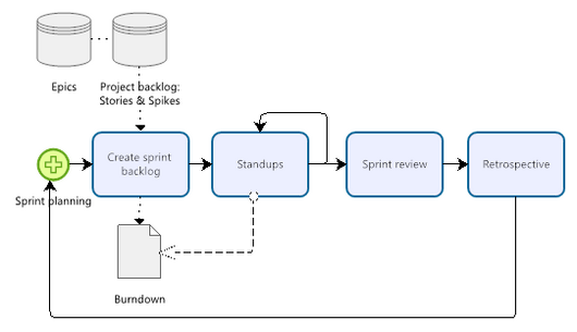The flow diagram, showing sprint planning, standups, review and retrospective.